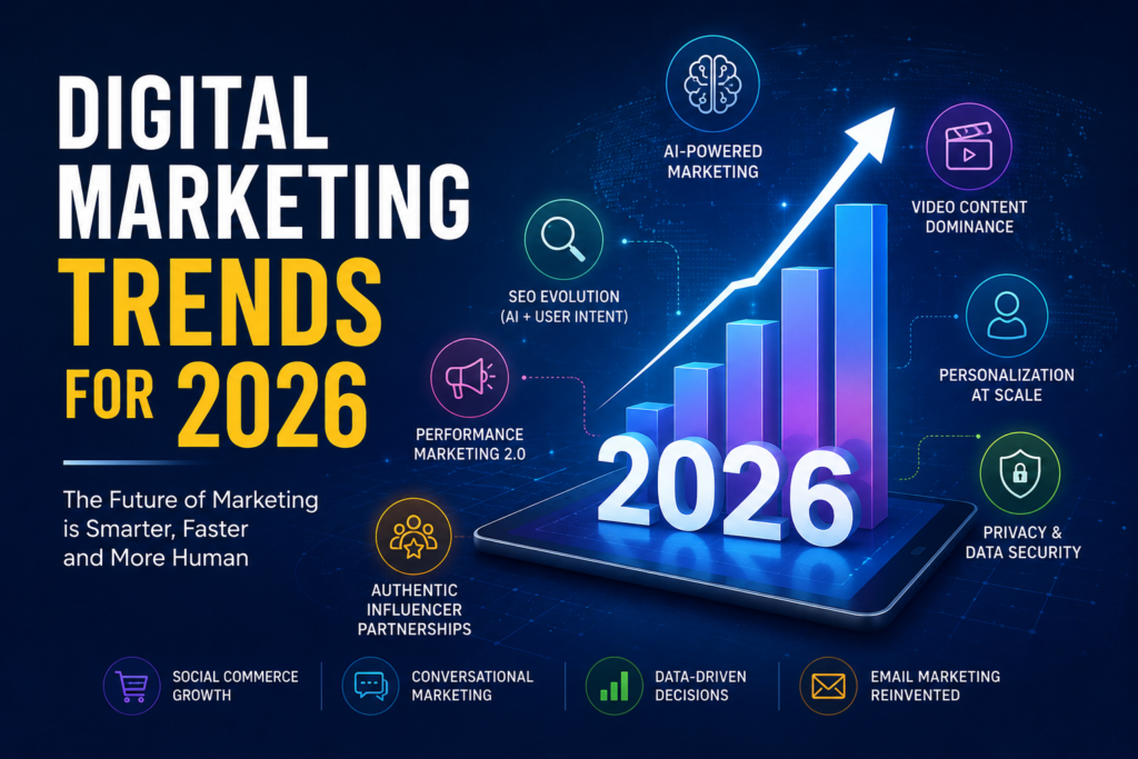 Digital Marketing Trends for 2026 featuring AI, SEO, Google Ads, Meta Ads, and performance marketing growth.
